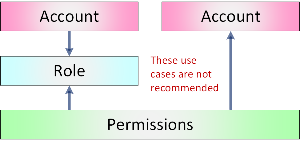 A user account's roles and permissions can also be assigned directly, bypassing groups — a deprecated pattern kept only for backwards compatibility