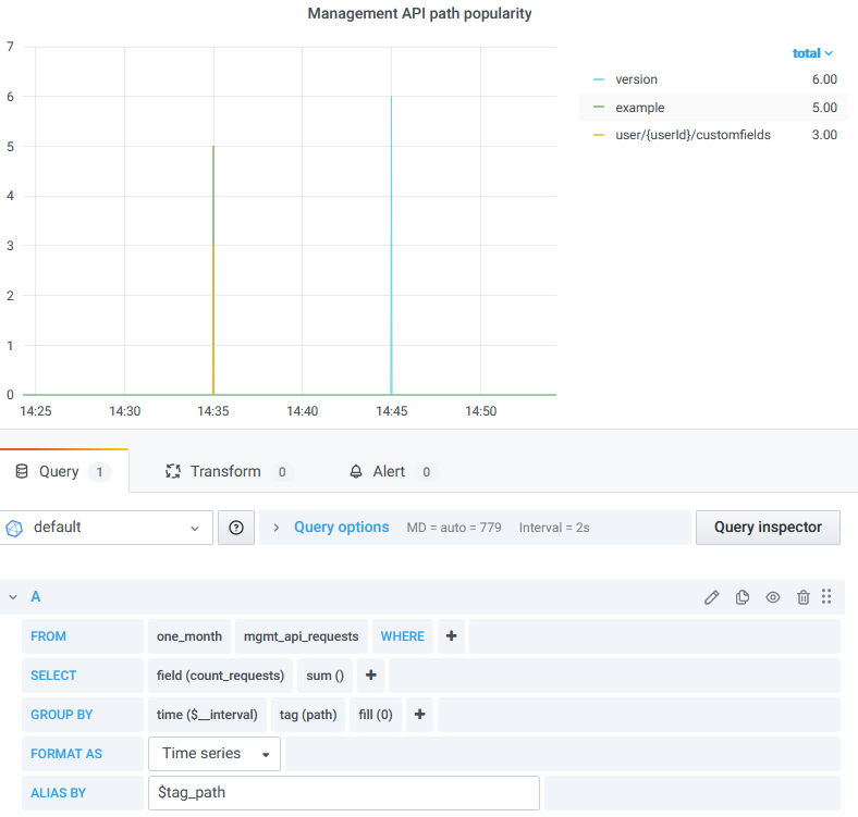 Updated Grafana panel query using the new one_month retention policy and mgmt_api_requests measurement