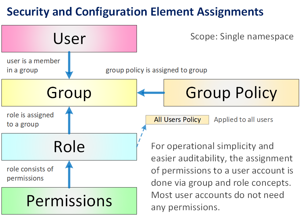 User accounts gain a role's permissions through their group, or through the namespace default account policy if no group is used